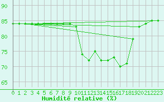 Courbe de l'humidit relative pour Cerisiers (89)