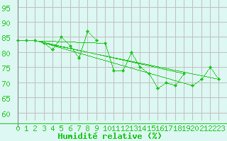 Courbe de l'humidit relative pour Hyres (83)