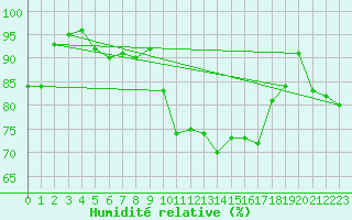 Courbe de l'humidit relative pour Aberdaron