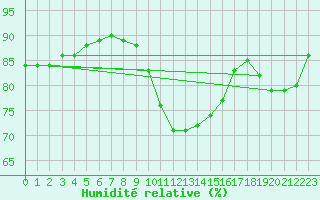 Courbe de l'humidit relative pour Northolt