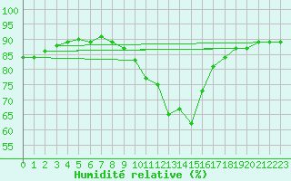 Courbe de l'humidit relative pour Gjilan (Kosovo)