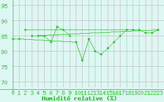 Courbe de l'humidit relative pour Lorient (56)
