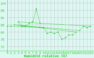 Courbe de l'humidit relative pour Belmullet