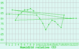 Courbe de l'humidit relative pour Montlimar (26)
