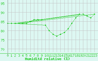 Courbe de l'humidit relative pour Mazres Le Massuet (09)