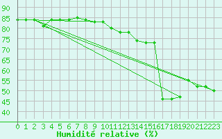 Courbe de l'humidit relative pour Grosseto