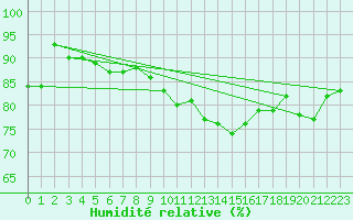 Courbe de l'humidit relative pour Sulina