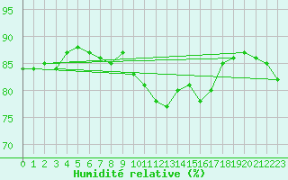 Courbe de l'humidit relative pour Cap de la Hve (76)