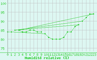 Courbe de l'humidit relative pour Corny-sur-Moselle (57)