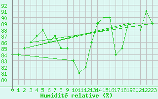 Courbe de l'humidit relative pour Mazinghem (62)