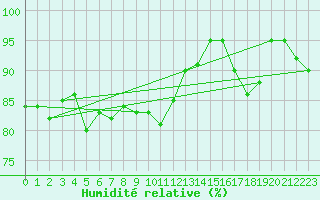 Courbe de l'humidit relative pour Pajala