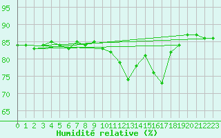 Courbe de l'humidit relative pour San Pablo de Los Montes