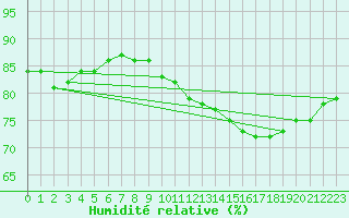 Courbe de l'humidit relative pour Combs-la-Ville (77)