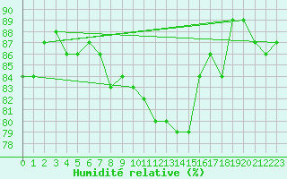 Courbe de l'humidit relative pour Dourdan (91)