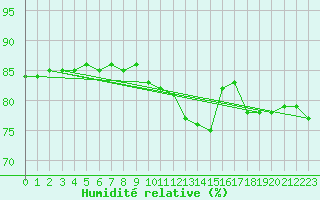 Courbe de l'humidit relative pour Valleraugue - Pont Neuf (30)
