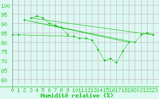 Courbe de l'humidit relative pour Valleroy (54)