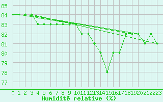 Courbe de l'humidit relative pour Cerisiers (89)