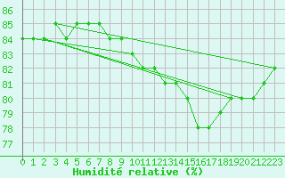 Courbe de l'humidit relative pour Seichamps (54)