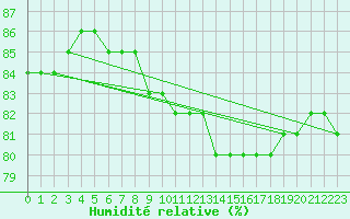 Courbe de l'humidit relative pour Bziers-Centre (34)