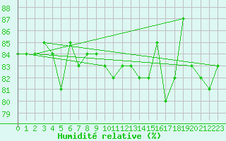 Courbe de l'humidit relative pour Gaddede A
