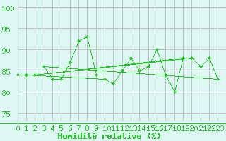 Courbe de l'humidit relative pour Pec Pod Snezkou