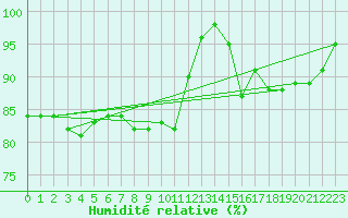 Courbe de l'humidit relative pour Mumbles