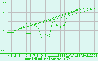 Courbe de l'humidit relative pour Resko