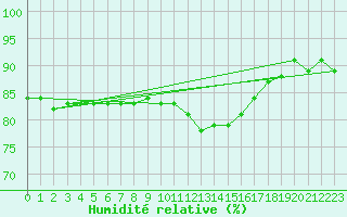 Courbe de l'humidit relative pour Lorient (56)
