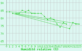 Courbe de l'humidit relative pour Brezoi