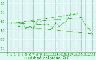 Courbe de l'humidit relative pour Matro (Sw)