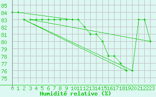 Courbe de l'humidit relative pour Norsjoe