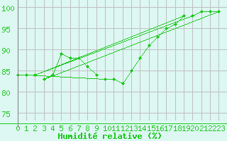Courbe de l'humidit relative pour Taivalkoski Paloasema