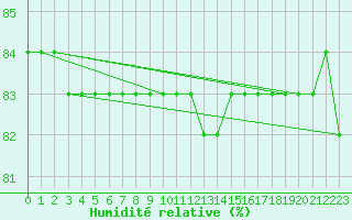 Courbe de l'humidit relative pour Boulaide (Lux)