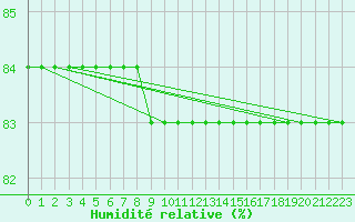 Courbe de l'humidit relative pour Boulaide (Lux)