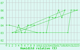 Courbe de l'humidit relative pour Trapani / Birgi