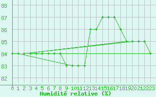 Courbe de l'humidit relative pour Hohrod (68)