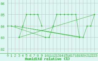 Courbe de l'humidit relative pour Cerisiers (89)