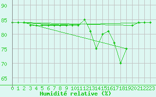 Courbe de l'humidit relative pour La Chapelle-Montreuil (86)