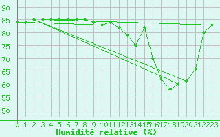 Courbe de l'humidit relative pour Saclas (91)