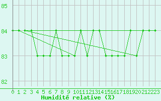 Courbe de l'humidit relative pour Inari Angeli