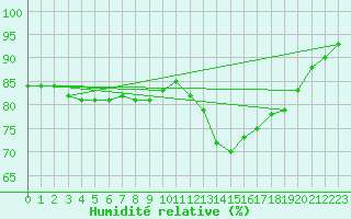 Courbe de l'humidit relative pour Charleville-Mzires (08)