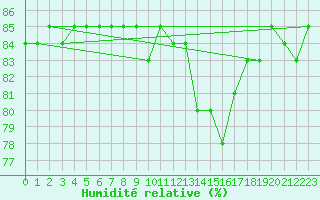 Courbe de l'humidit relative pour Herbault (41)