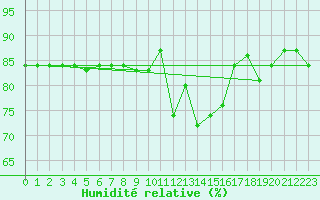 Courbe de l'humidit relative pour Hohrod (68)