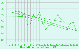 Courbe de l'humidit relative pour Kekesteto