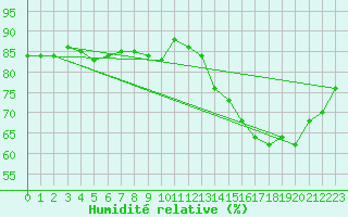 Courbe de l'humidit relative pour Mazres Le Massuet (09)
