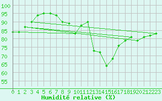 Courbe de l'humidit relative pour Boulogne (62)