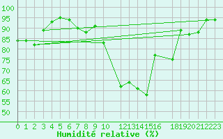 Courbe de l'humidit relative pour Eindhoven (PB)