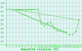 Courbe de l'humidit relative pour Les Diablerets
