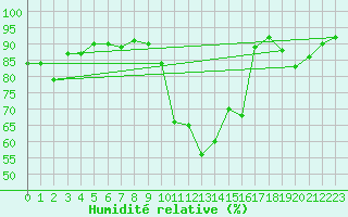 Courbe de l'humidit relative pour Calacuccia (2B)