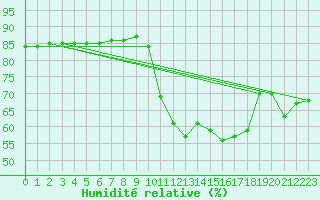 Courbe de l'humidit relative pour Cerisiers (89)